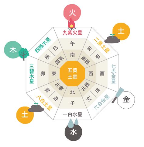 風水 吉凶方位|【九星】吉方位カレンダー｜今年、今月、今日、時間 